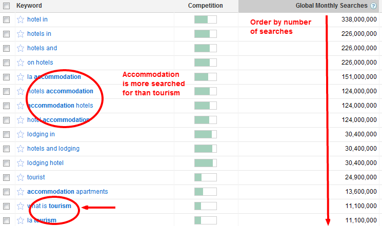 Target the right phrases using the Google AdWords Keyword Tool